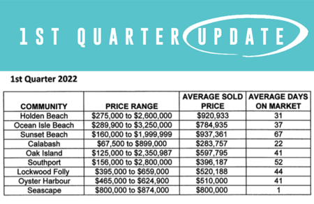 1st Quarter Market Update 2022