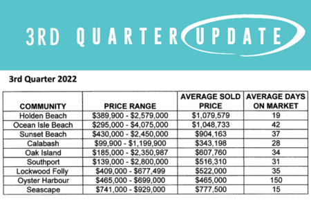 3rd Quarter Market Update 2022