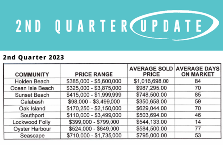 2nd Quarter Market Update 2023