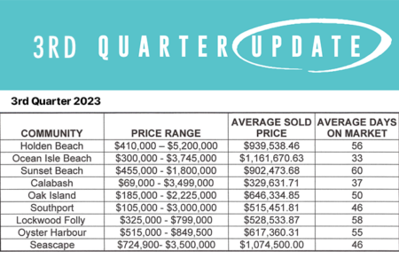 3rd Quarter Market Update 2023